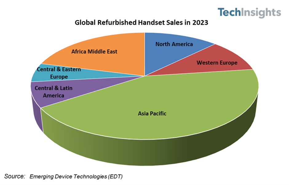 全球显示面板厂家2023年Q2产能利用率回升至74%;2022年全球智能手机应用处理器市场收益增长12% |每周产业数据汇总